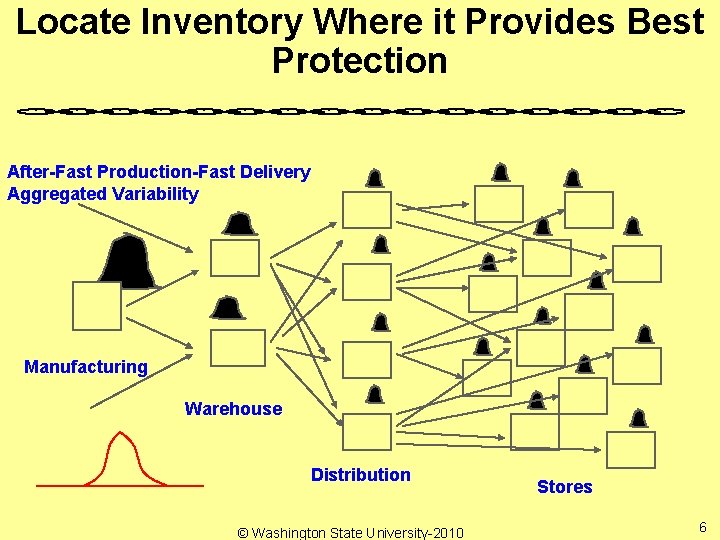 Locate Inventory Where it Provides Best Protection After-Fast Production-Fast Delivery Aggregated Variability Manufacturing Warehouse