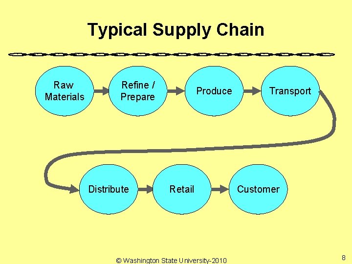 Typical Supply Chain Raw Materials Refine / Prepare Distribute Produce Retail © Washington State