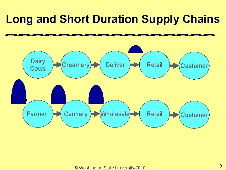 Long and Short Duration Supply Chains Dairy Cows Creamery Deliver Retail Customer Farmer Cannery