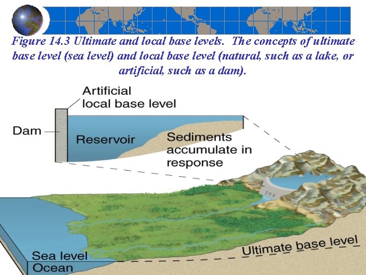 Figure 14. 3 Ultimate and local base levels. The concepts of ultimate base level