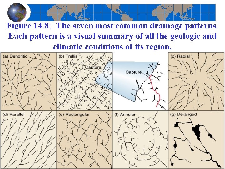 Figure 14. 8: The seven most common drainage patterns. Each pattern is a visual