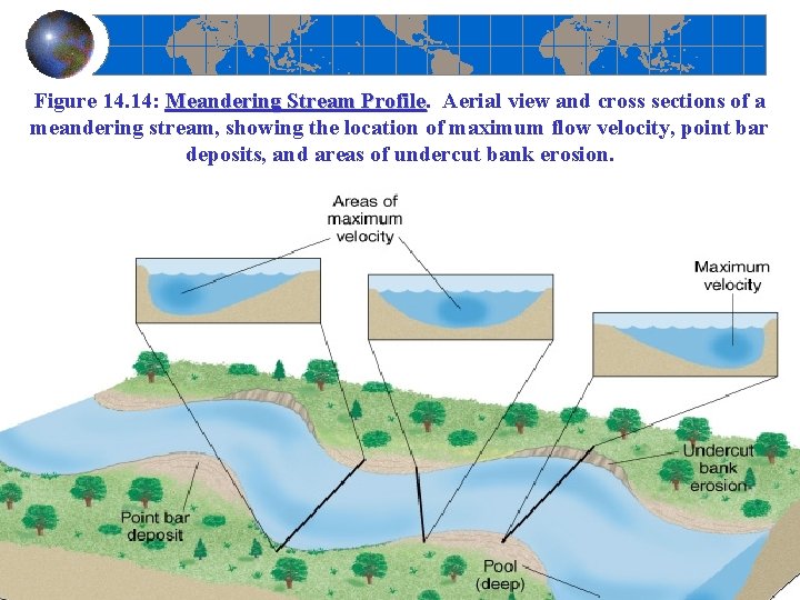 Figure 14. 14: Meandering Stream Profile Aerial view and cross sections of a meandering