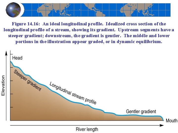 Figure 14. 16: An ideal longitudinal profile. Idealized cross section of the longitudinal profile