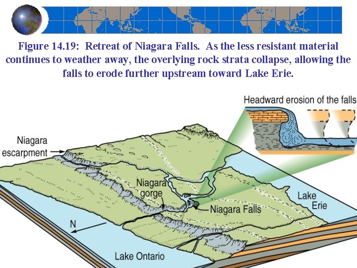 Figure 14. 19: Retreat of Niagara Falls. As the less resistant material continues to