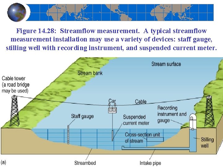 Figure 14. 28: Streamflow measurement. A typical streamflow measurement installation may use a variety