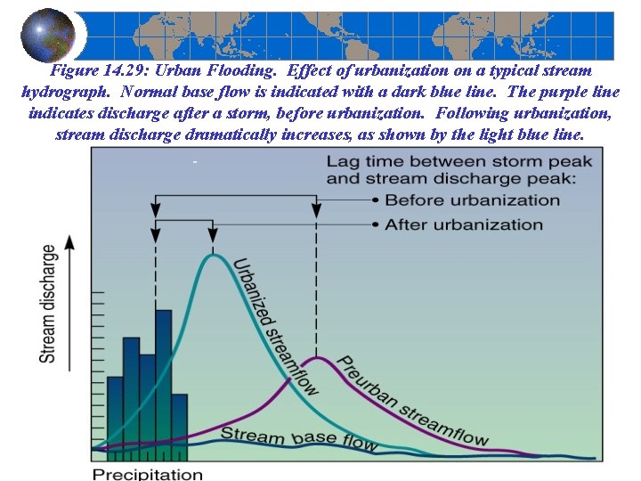 Figure 14. 29: Urban Flooding. Effect of urbanization on a typical stream hydrograph. Normal