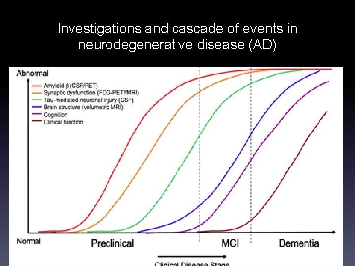 Investigations and cascade of events in neurodegenerative disease (AD) 