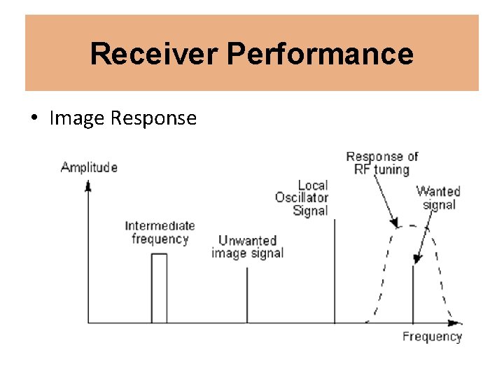 Receiver Performance • Image Response 