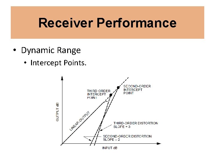 Receiver Performance • Dynamic Range • Intercept Points. 