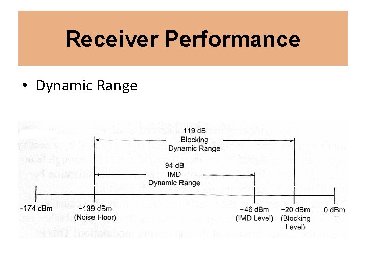 Receiver Performance • Dynamic Range 