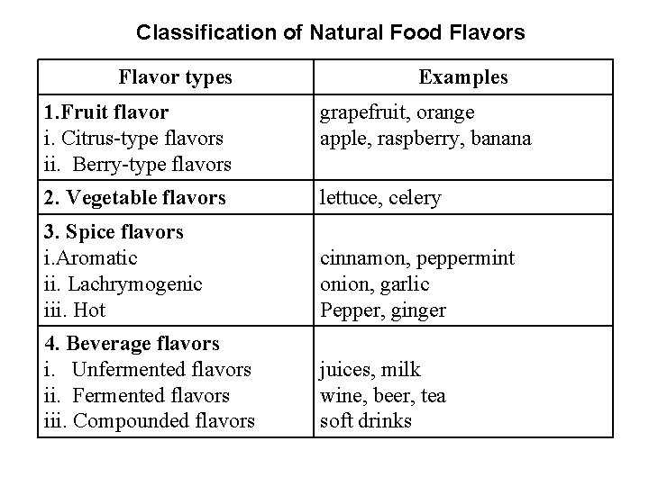 Classification of Natural Food Flavors Flavor types Examples 1. Fruit flavor i. Citrus-type flavors Classification of Natural Food Flavors Flavor types Examples 1. Fruit flavor i. Citrus-type flavors