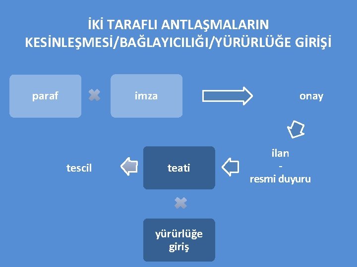 İKİ TARAFLI ANTLAŞMALARIN KESİNLEŞMESİ/BAĞLAYICILIĞI/YÜRÜRLÜĞE GİRİŞİ imza paraf tescil onay teati yürürlüğe giriş ilan resmi