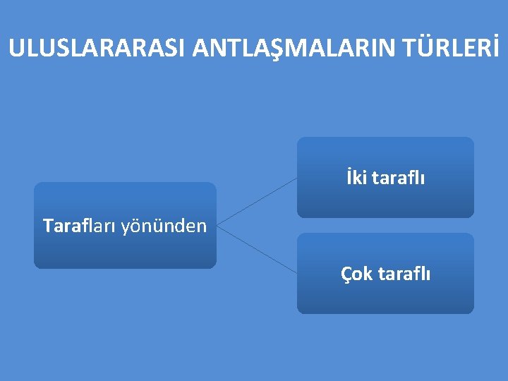 ULUSLARARASI ANTLAŞMALARIN TÜRLERİ İki taraflı Tarafları yönünden Çok taraflı 