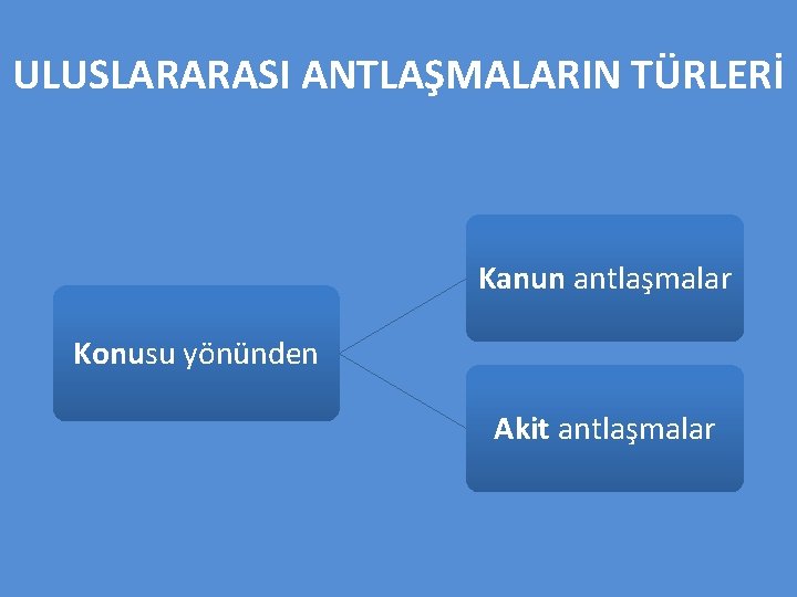 ULUSLARARASI ANTLAŞMALARIN TÜRLERİ Kanun antlaşmalar Konusu yönünden Akit antlaşmalar 