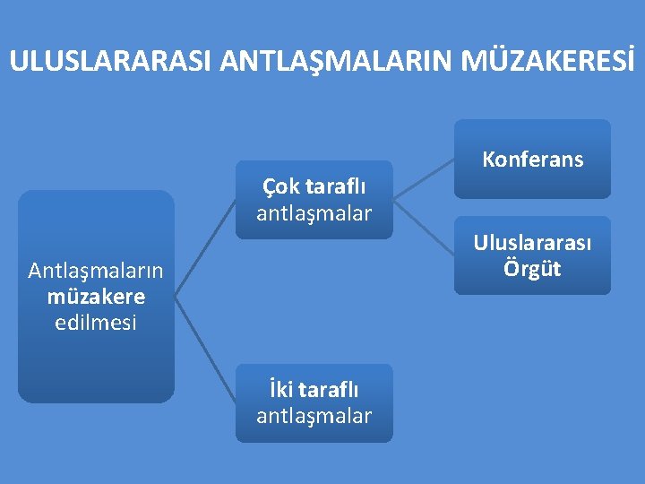 ULUSLARARASI ANTLAŞMALARIN MÜZAKERESİ Çok taraflı antlaşmalar Konferans Uluslararası Örgüt Antlaşmaların müzakere edilmesi İki taraflı