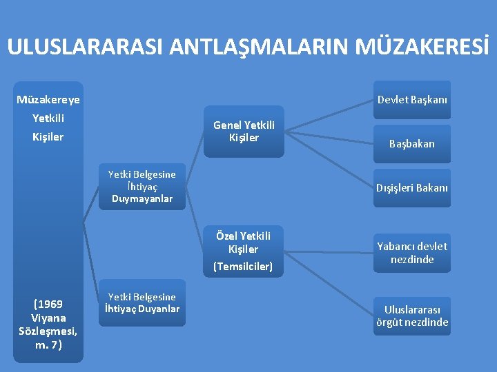 ULUSLARARASI ANTLAŞMALARIN MÜZAKERESİ Müzakereye Yetkili Kişiler Devlet Başkanı Genel Yetkili Kişiler Yetki Belgesine İhtiyaç
