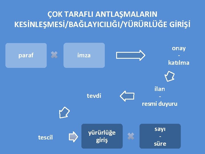 ÇOK TARAFLI ANTLAŞMALARIN KESİNLEŞMESİ/BAĞLAYICILIĞI/YÜRÜRLÜĞE GİRİŞİ onay katılma imza paraf tevdi tescil yürürlüğe giriş ilan