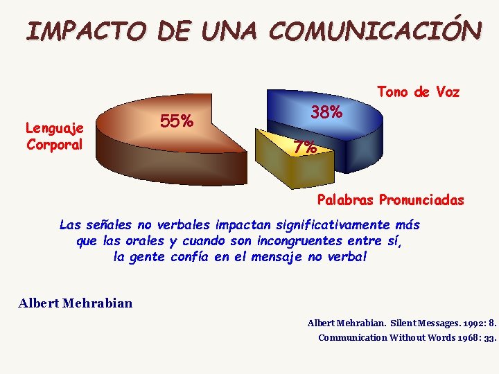 IMPACTO DE UNA COMUNICACIÓN Lenguaje Corporal 55% 38% Tono de Voz 7% Palabras Pronunciadas