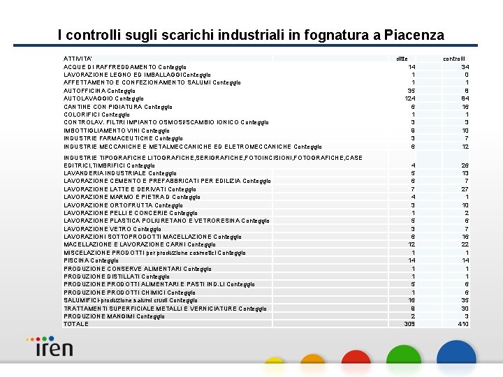 I controlli sugli scarichi industriali in fognatura a Piacenza ATTIVITA' ACQUE DI RAFFREDDAMENTO Conteggio