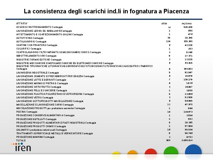 La consistenza degli scarichi ind. li in fognatura a Piacenza ATTIVITA' ACQUE DI RAFFREDDAMENTO