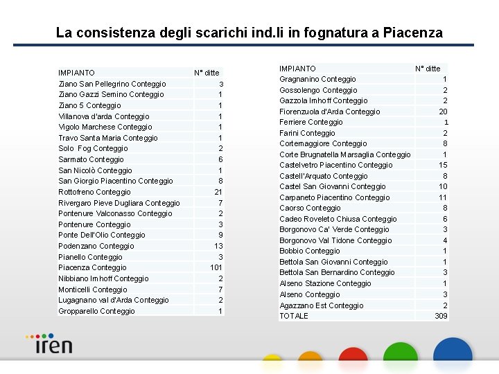 La consistenza degli scarichi ind. li in fognatura a Piacenza IMPIANTO Ziano San Pellegrino