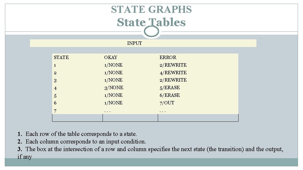 STATE GRAPHS State Tables INPUT STATE OKAY ERROR 1 1/NONE 2/REWRITE 2 1/NONE 4/REWRITE