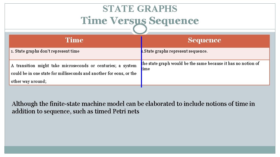STATE GRAPHS Time Versus Sequence Time 1. State graphs don’t represent time Sequence 1.