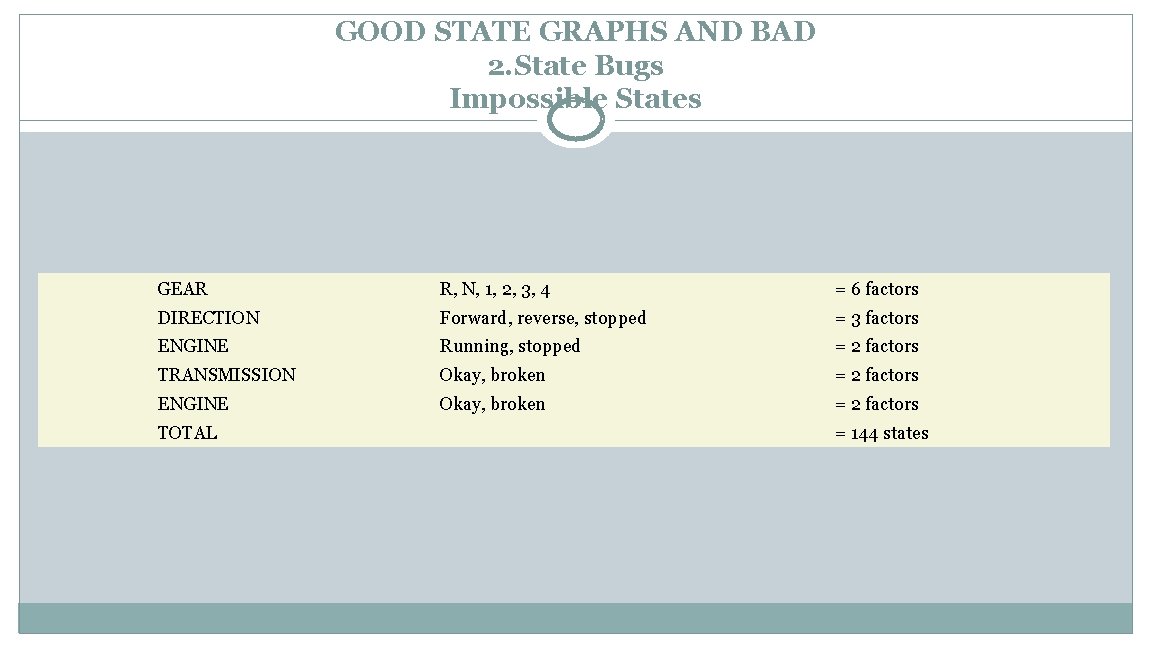 GOOD STATE GRAPHS AND BAD 2. State Bugs Impossible States GEAR R, N, 1,