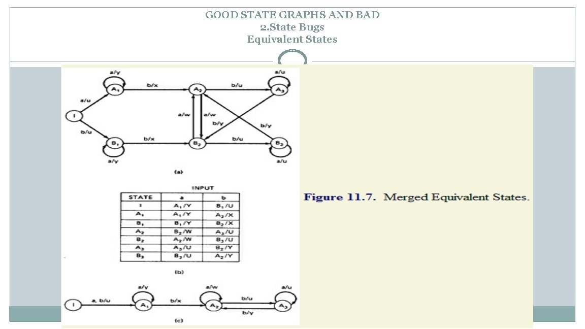 GOOD STATE GRAPHS AND BAD 2. State Bugs Equivalent States 