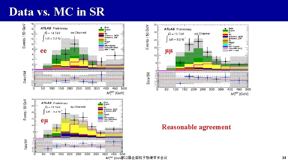 Data vs. MC in SR ee eµ µµ Reasonable agreement 第 12届全国粒子物理学术会议 14 