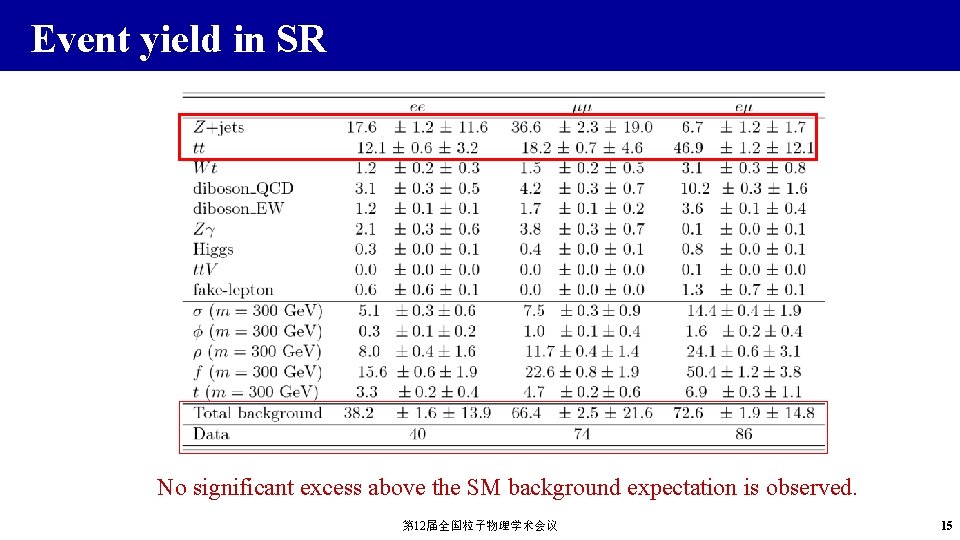 Event yield in SR No significant excess above the SM background expectation is observed.