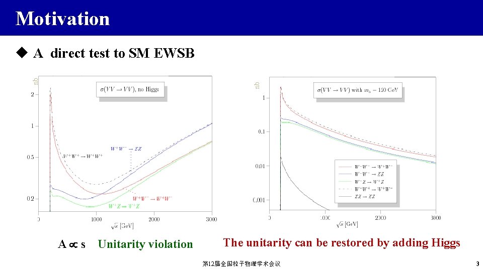 Motivation nb nb u A direct test to SM EWSB A s Unitarity violation