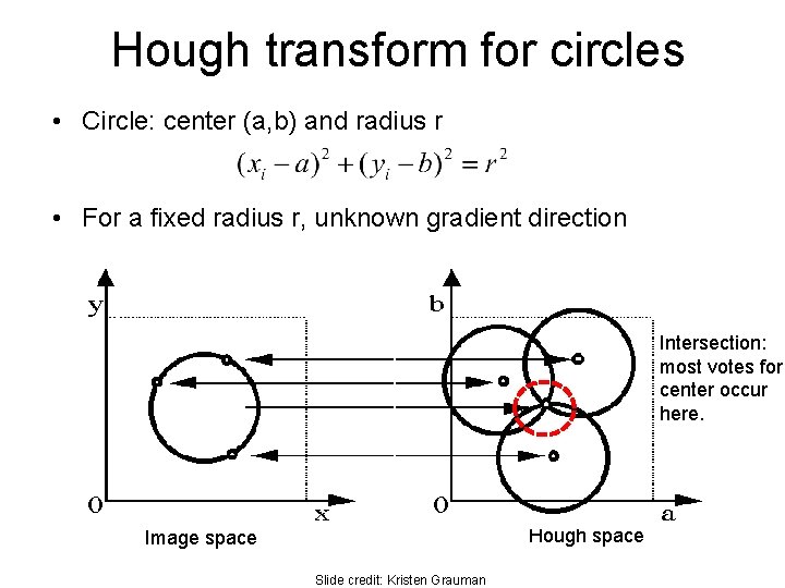 Hough transform for circles • Circle: center (a, b) and radius r • For