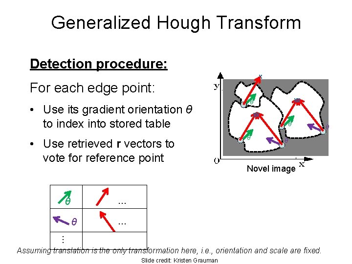 Generalized Hough Transform Detection procedure: x For each edge point: • Use its gradient