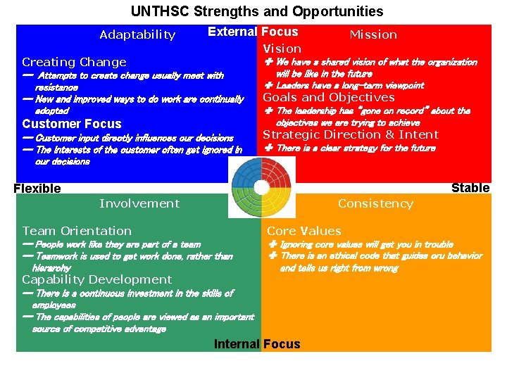 UNTHSC Strengths and Opportunities Adaptability External Focus Mission Vision Creating Change ━ Attempts to