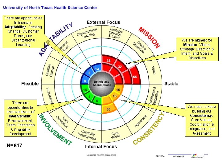 There are opportunities to increase Adaptability: Creating Change, Customer Focus, and Organizational Learning There