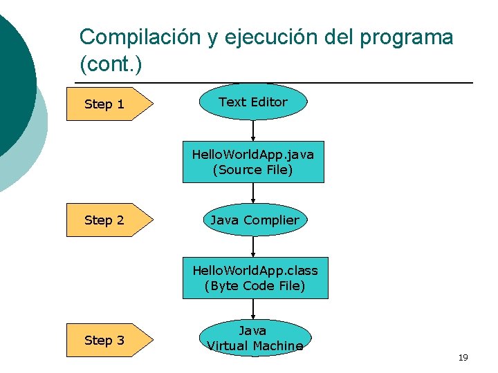 Compilación y ejecución del programa (cont. ) Step 1 Text Editor Hello. World. App.