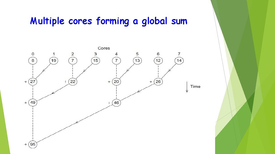 Multiple cores forming a global sum 