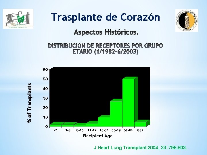 Transplants % of Tr Trasplante de Corazón J Heart Lung Transplant 2004; 23: 796