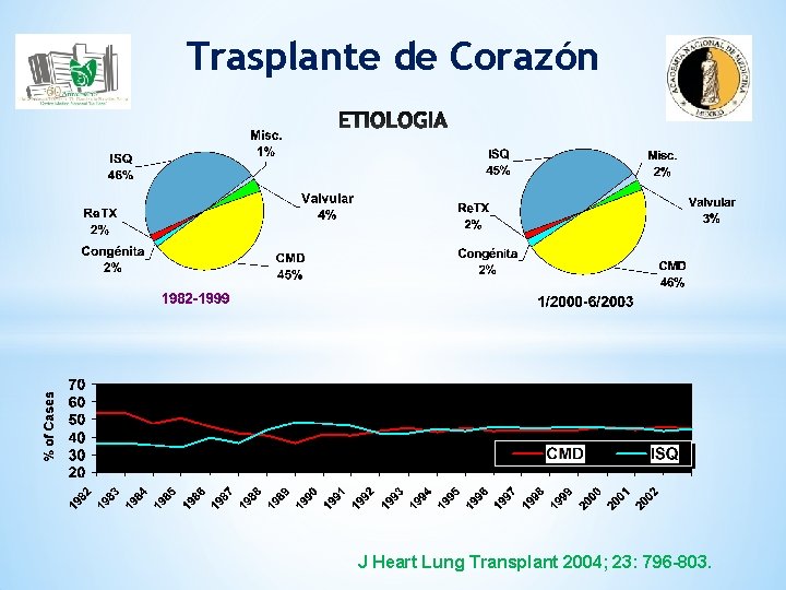 Trasplante de Corazón J Heart Lung Transplant 2004; 23: 796 -803. 