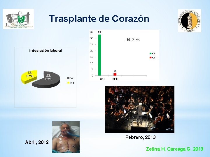 Trasplante de Corazón 94. 3 % Abril, 2012 Febrero, 2013 Zetina H, Careaga G.