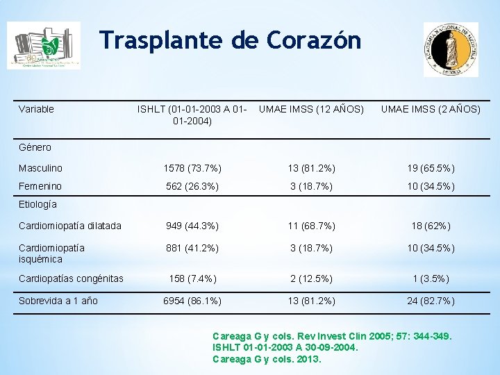 Trasplante de Corazón Variable ISHLT (01 -01 -2003 A 0101 -2004) UMAE IMSS (12