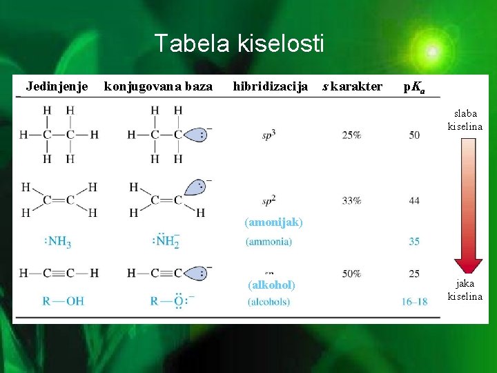 Tabela kiselosti Jedinjenje konjugovana baza hibridizacija s karakter p. Ka slaba kiselina (amonijak) (alkohol)