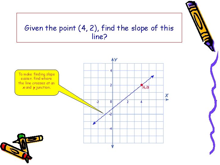 Given the point (4, 2), find the slope of this line? To make finding