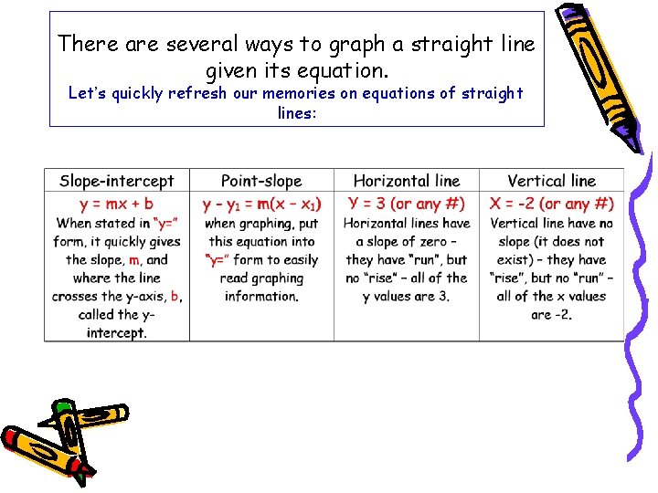 There are several ways to graph a straight line given its equation. Let’s quickly