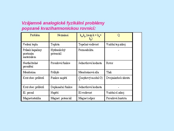 Vzájemně analogické fyzikální problémy popsané kvaziharmonickou rovnicí: Problém Neznámá kx, ky (resp. k =