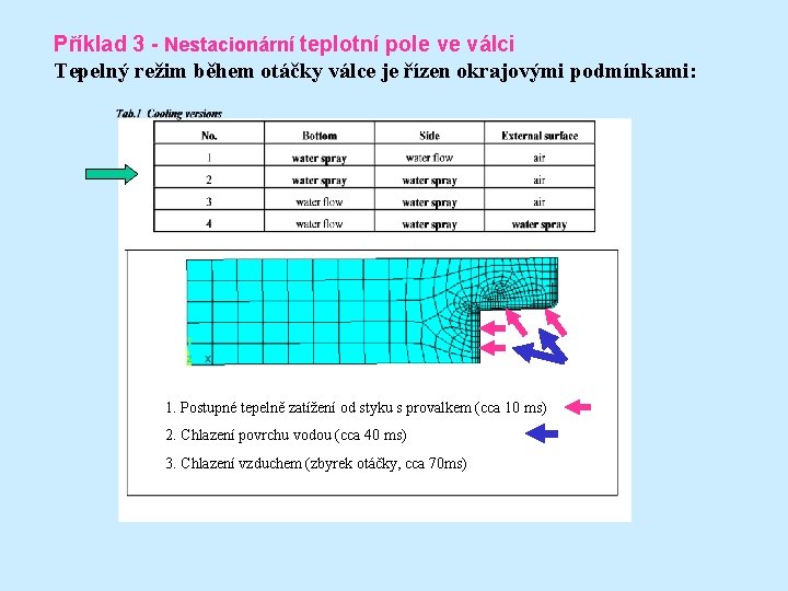 Příklad 3 - Nestacionární teplotní pole ve válci Tepelný režim během otáčky válce je