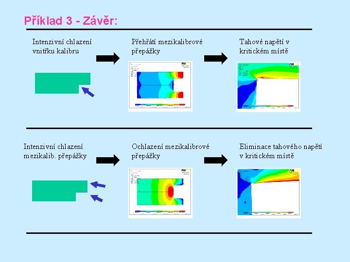 Příklad 3 - Závěr: Intenzivní chlazení vnitřku kalibru Intenzivní chlazení mezikalib. přepážky Přehřátí mezikalibrové