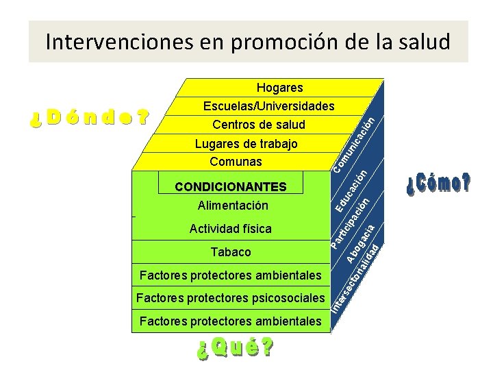 Intervenciones en promoción de la salud Hogares Tabaco Factores protectores ambientales Factores protectores psicosociales