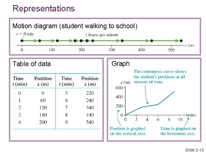 Representations Motion diagram (student walking to school) Table of data Graph Slide 2 -13